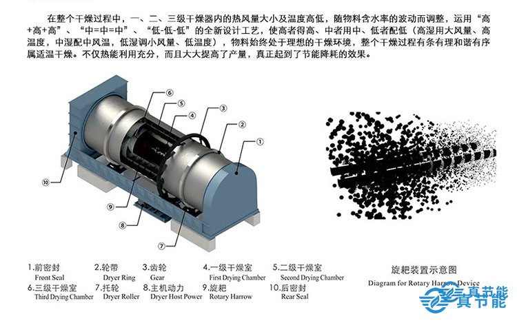 污泥低溫余熱干化機(jī)優(yōu)勢特點(diǎn)