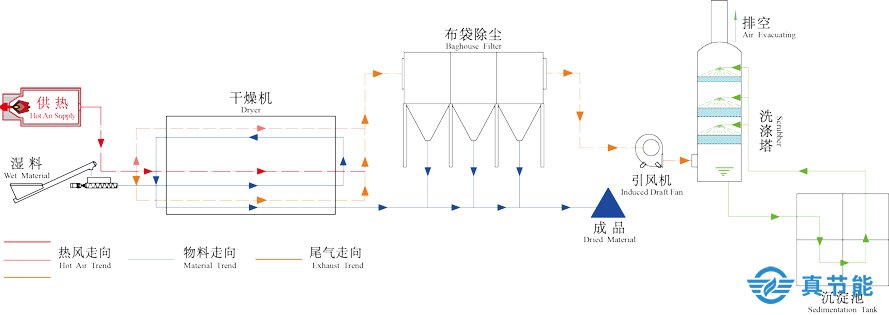 污泥干化處理設(shè)備工作原理工作原理圖